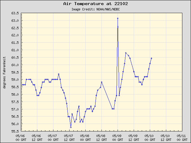 5-day plot - Air Temperature at 22102