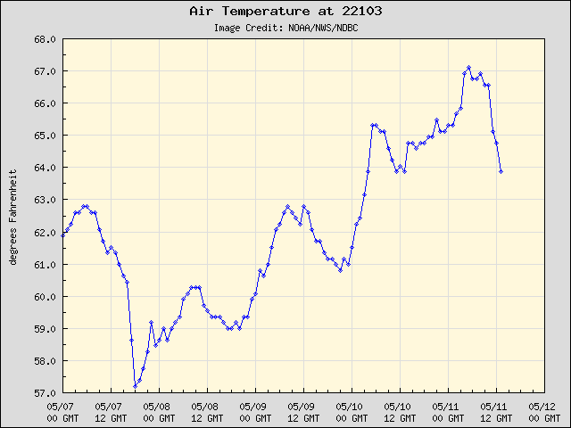 5-day plot - Air Temperature at 22103