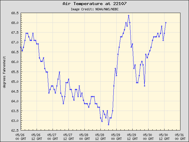 5-day plot - Air Temperature at 22107