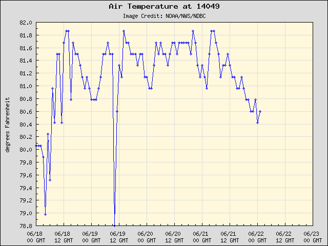 5-day plot - Air Temperature at 14049