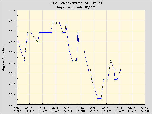 5-day plot - Air Temperature at 15009
