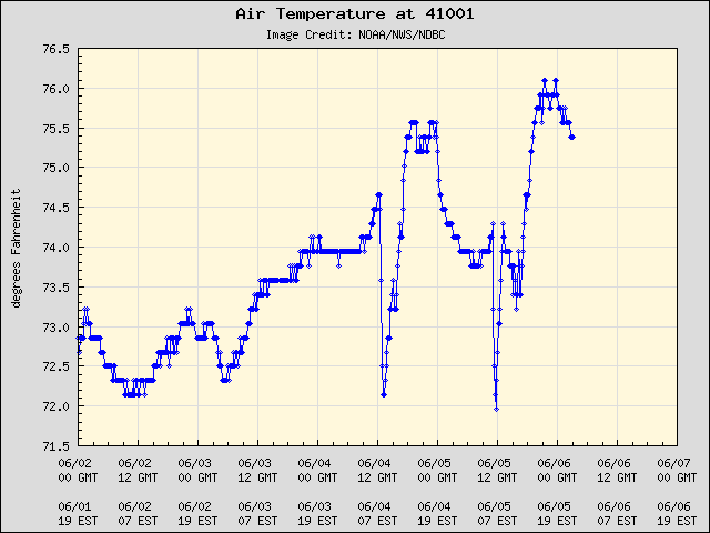5-day plot - Air Temperature at 41001
