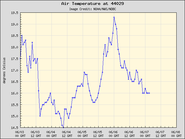 5-day plot - Air Temperature at 44029