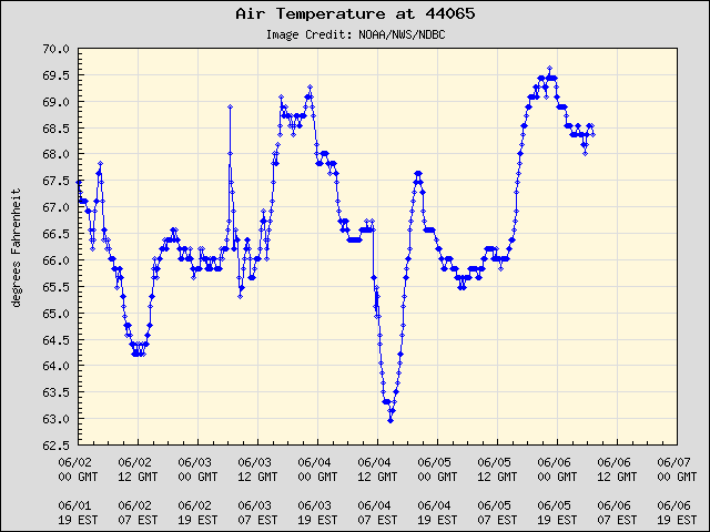 5-day plot - Air Temperature at 44065