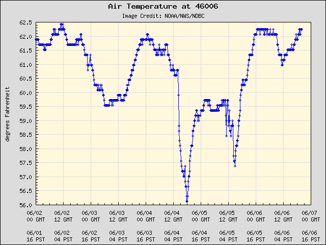 5-day plot - Air Temperature at 46006
