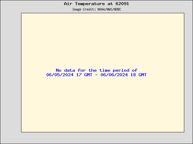 24-hour plot - Air Temperature at 62091