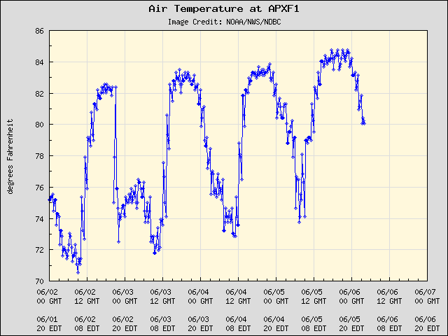 5-day plot - Air Temperature at APXF1