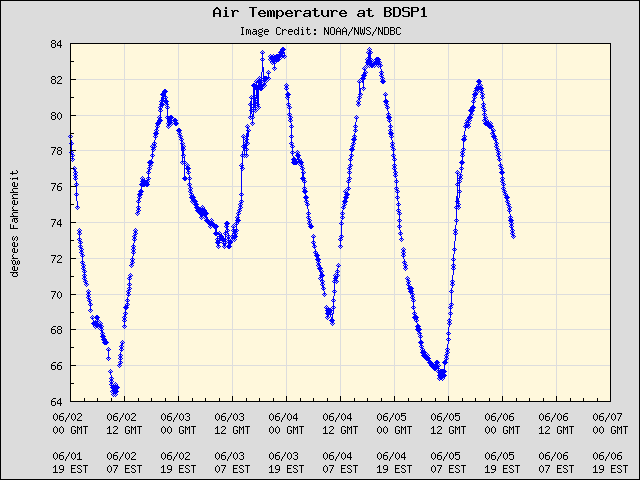 5-day plot - Air Temperature at BDSP1