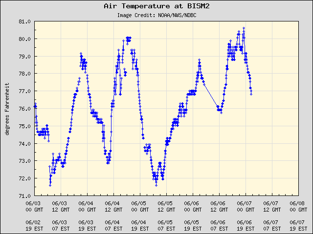5-day plot - Air Temperature at BISM2