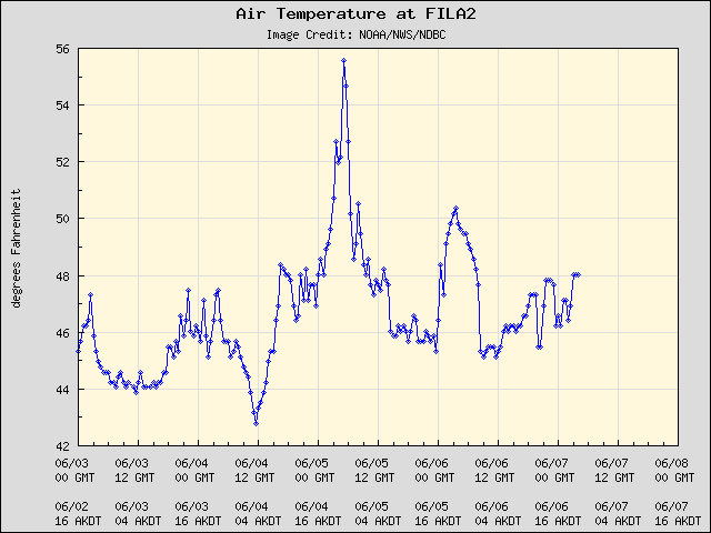 5-day plot - Air Temperature at FILA2