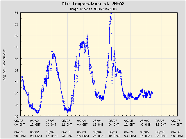 5-day plot - Air Temperature at JNEA2