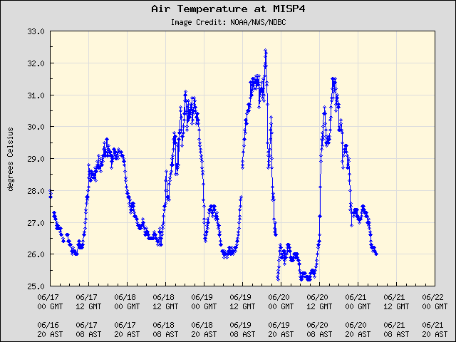 5-day plot - Air Temperature at MISP4