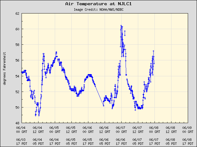 5-day plot - Air Temperature at NJLC1
