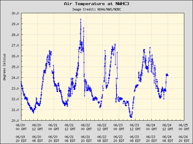 5-day plot - Air Temperature at NWHC3