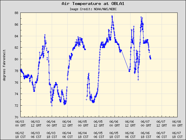 5-day plot - Air Temperature at OBLA1