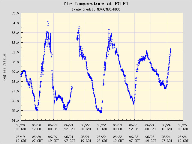 5-day plot - Air Temperature at PCLF1