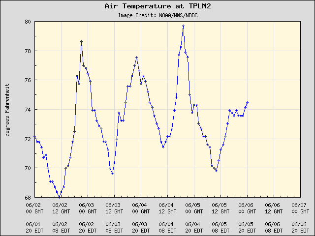 5-day plot - Air Temperature at TPLM2