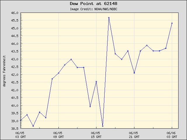 24-hour plot - Dew Point at 62148