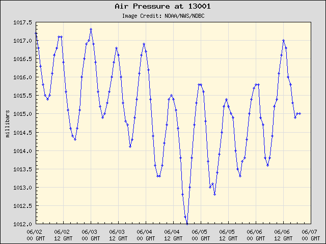 5-day plot - Air Pressure at 13001