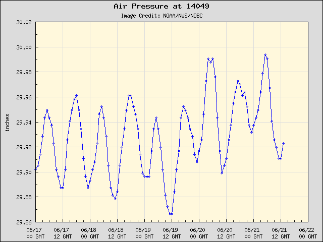 5-day plot - Air Pressure at 14049