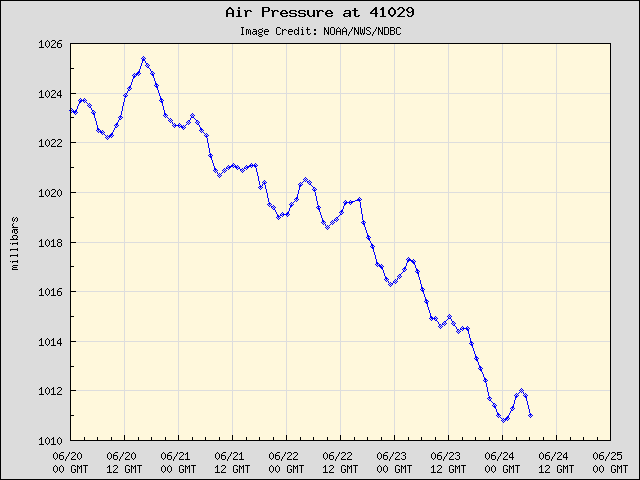 5-day plot - Air Pressure at 41029