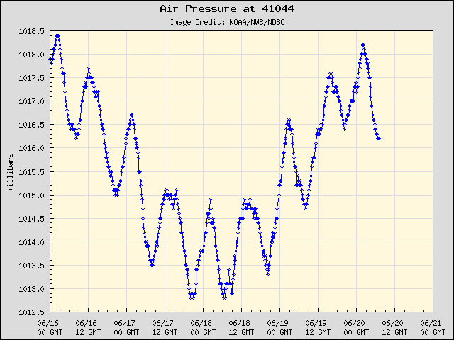 5-day plot - Air Pressure at 41044