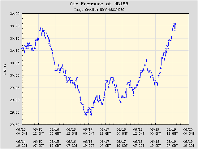 5-day plot - Air Pressure at 45199