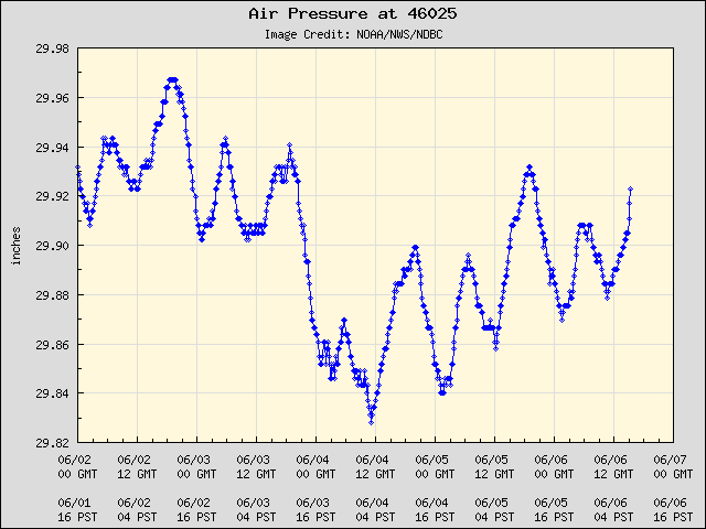 5-day plot - Air Pressure at 46025