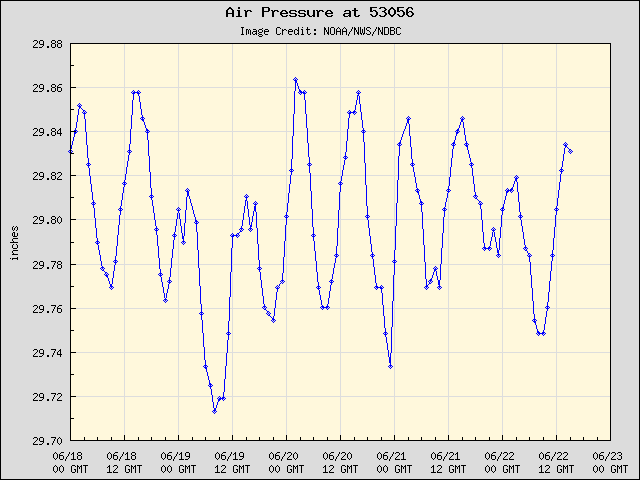 5-day plot - Air Pressure at 53056