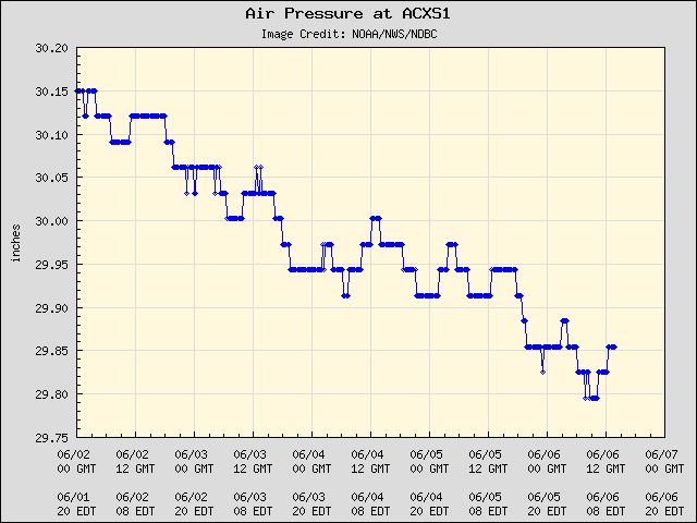 5-day plot - Air Pressure at ACXS1