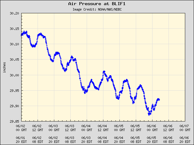 5-day plot - Air Pressure at BLIF1