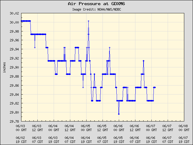 5-day plot - Air Pressure at GDXM6