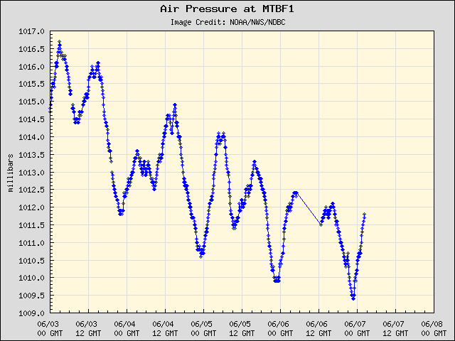 5-day plot - Air Pressure at MTBF1
