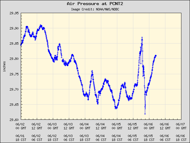 5-day plot - Air Pressure at PCNT2