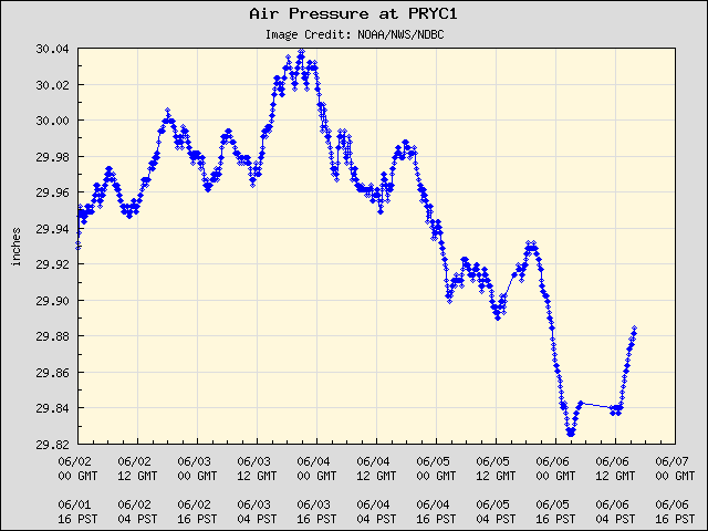 5-day plot - Air Pressure at PRYC1