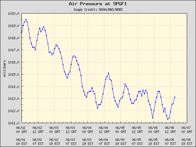 5-day plot - Air Pressure at SPGF1