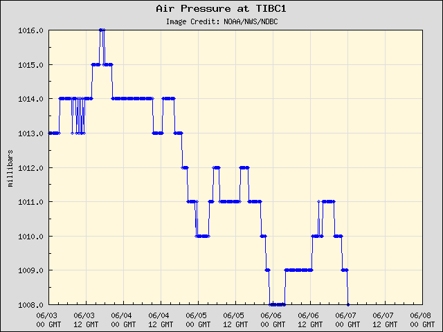 5-day plot - Air Pressure at TIBC1