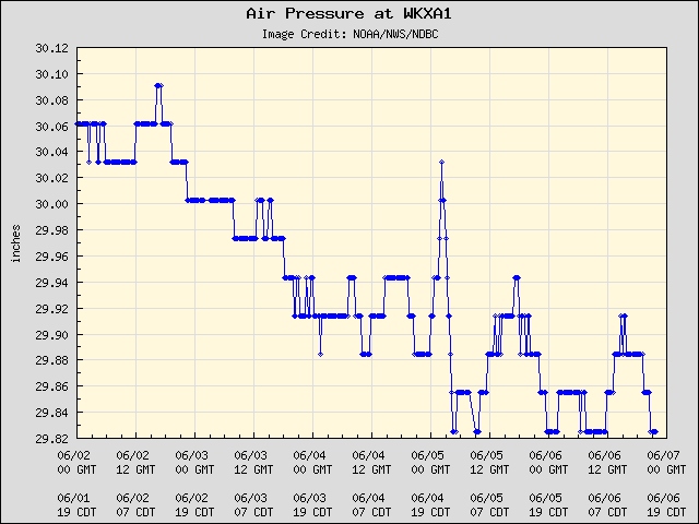 5-day plot - Air Pressure at WKXA1