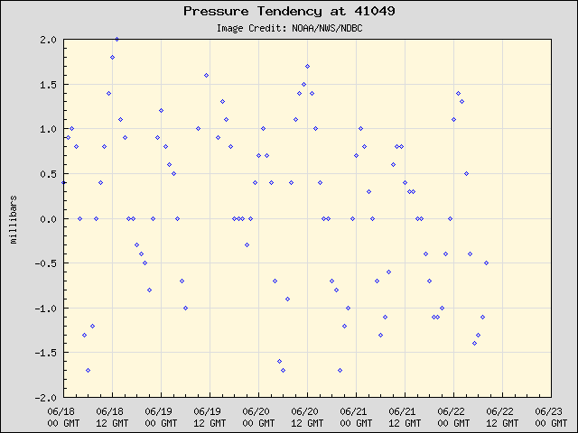 5-day plot - Pressure Tendency at 41049