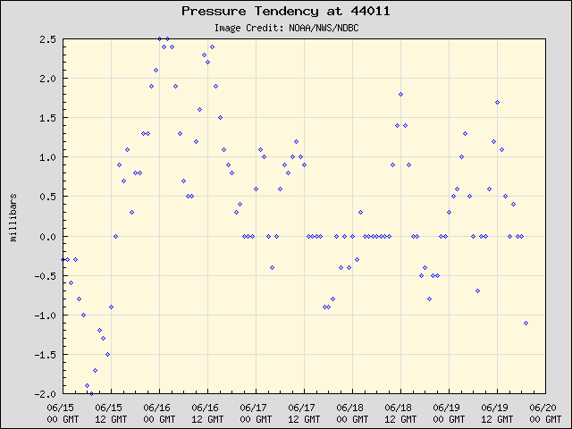 5-day plot - Pressure Tendency at 44011