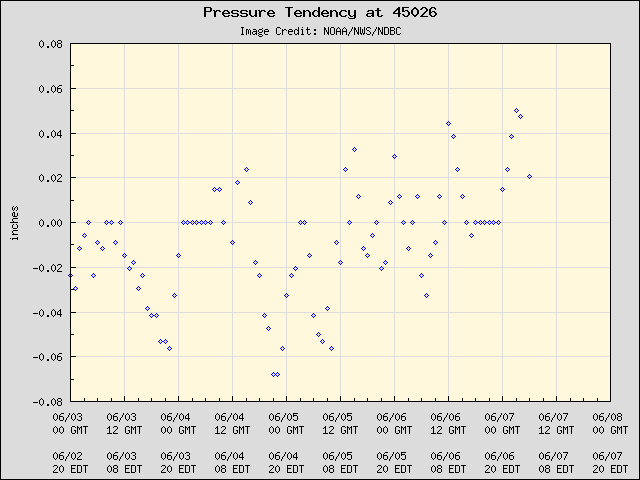 5-day plot - Pressure Tendency at 45026