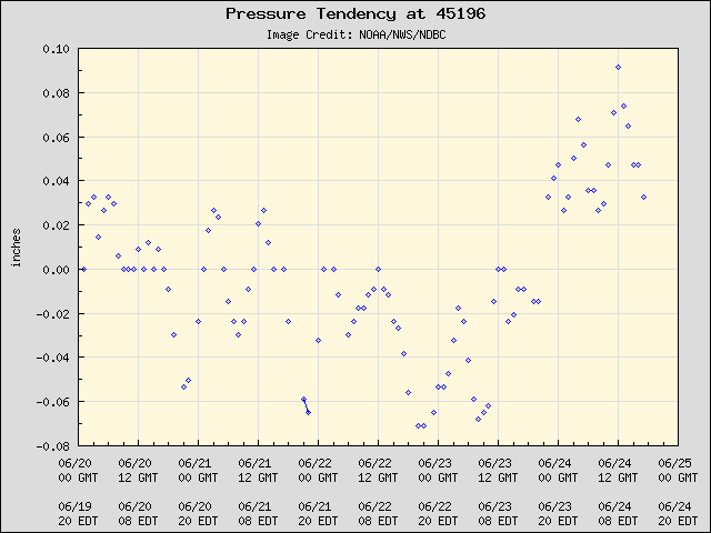 5-day plot - Pressure Tendency at 45196