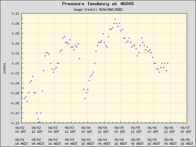 5-day plot - Pressure Tendency at 46005