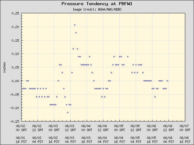 5-day plot - Pressure Tendency at PBFW1