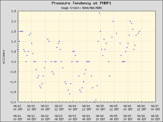 5-day plot - Pressure Tendency at PHBP1