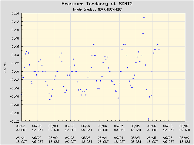 5-day plot - Pressure Tendency at SDRT2