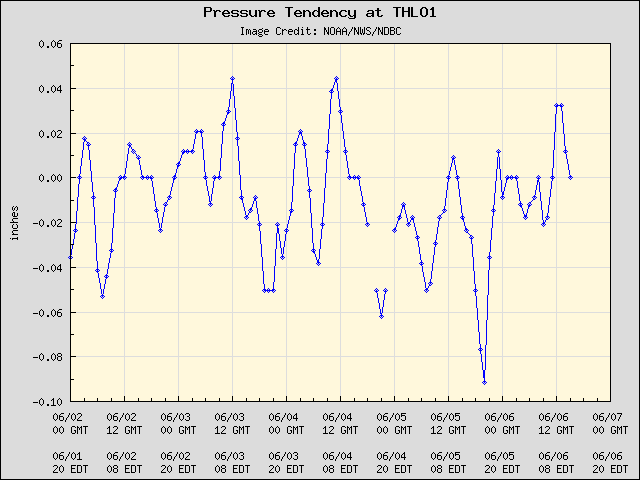 5-day plot - Pressure Tendency at THLO1