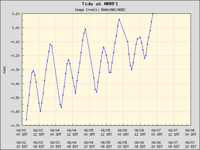 5-day plot - Tide at NRRF1