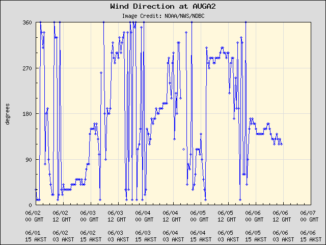 5-day plot - Wind Direction at AUGA2