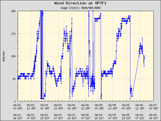 5-day plot - Wind Direction at OPTF1